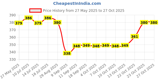 flipkart.com mumin Men Shirt & Pyjama set Multicolor Printed mumin Price History Graph from 27 May 2025 to 27 Oct 2025