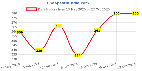 flipkart.com mumin Men Shirt & Pyjama set Multicolor Printed mumin Price History Graph from 13 May 2025 to 27 Oct 2025