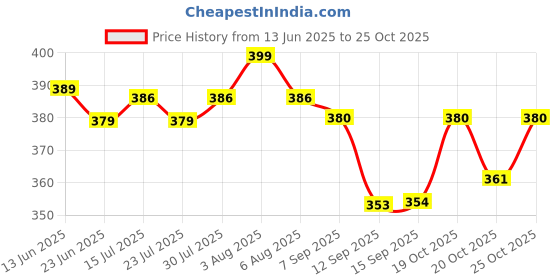flipkart.com mumin Men Shirt & Pyjama set Multicolor Printed mumin Price History Graph from 13 Jun 2025 to 25 Oct 2025