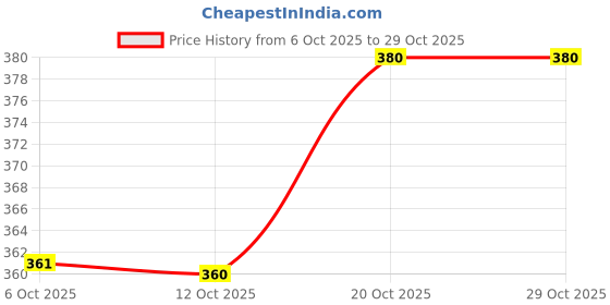 flipkart.com mumin Men Shirt & Pyjama set Multicolor Printed mumin Price History Graph from 6 Oct 2025 to 29 Oct 2025