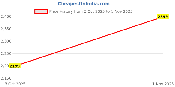 flipkart.com hancock Men Shirt & Pyjama set White Striped hancock Price History Graph from 3 Oct 2025 to 1 Nov 2025