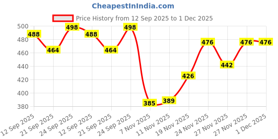 flipkart.com inklenzo men shoes Comfortable Stylish Loafers For Men inklenzo Price History Graph from 12 Sep 2025 to 1 Dec 2025