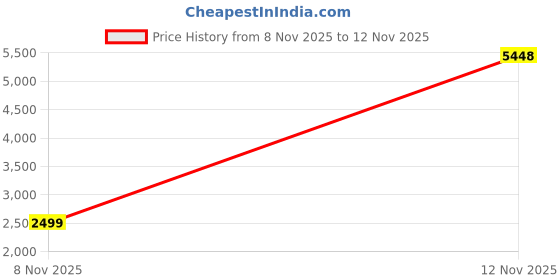 flipkart.com vastramay plus Men Silk Blend Kurta Churidar Ethnic Jacket Set vastramay plus Price History Graph from 8 Nov 2025 to 12 Nov 2025