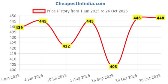 flipkart.com lemonx Men Silk Blend Kurta Churidar Set lemonx Price History Graph from 1 Jun 2025 to 26 Oct 2025