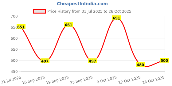 flipkart.com metro traders Men Silk Blend Kurta Pant Set metro traders Price History Graph from 31 Jul 2025 to 26 Oct 2025