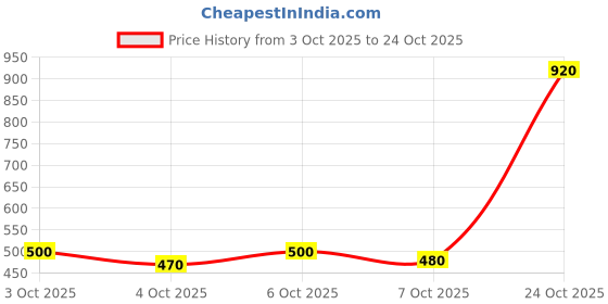 flipkart.com metro traders Men Silk Blend Kurta Pant Set metro traders Price History Graph from 3 Oct 2025 to 24 Oct 2025