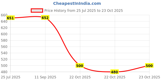 flipkart.com metro traders Men Silk Blend Kurta Pant Set metro traders Price History Graph from 25 Jul 2025 to 23 Oct 2025