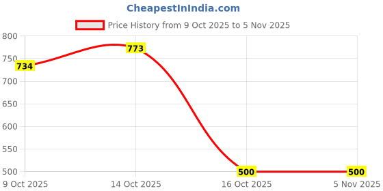 flipkart.com metro traders Men Silk Blend Kurta Pant Set metro traders Price History Graph from 9 Oct 2025 to 4 Nov 2025
