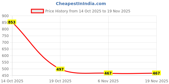flipkart.com metro traders Men Silk Blend Kurta Pant Set metro traders Price History Graph from 14 Oct 2025 to 18 Nov 2025