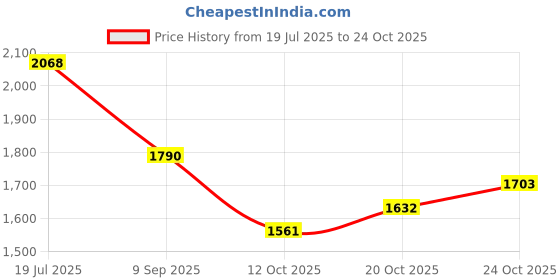 flipkart.com jompers Men Silk Blend Kurta Pyjama Dupatta Set jompers Price History Graph from 19 Jul 2025 to 20 Oct 2025
