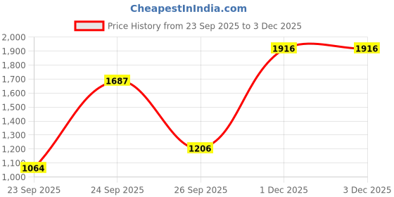 flipkart.com jompers Men Silk Blend Kurta Pyjama Dupatta Set jompers Price History Graph from 23 Sep 2025 to 3 Dec 2025
