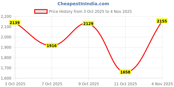 flipkart.com jompers Men Silk Blend Kurta Pyjama Dupatta Set jompers Price History Graph from 3 Oct 2025 to 4 Nov 2025