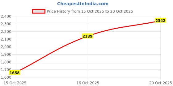 flipkart.com jompers Men Silk Blend Kurta Pyjama Dupatta Set jompers Price History Graph from 15 Oct 2025 to 20 Oct 2025