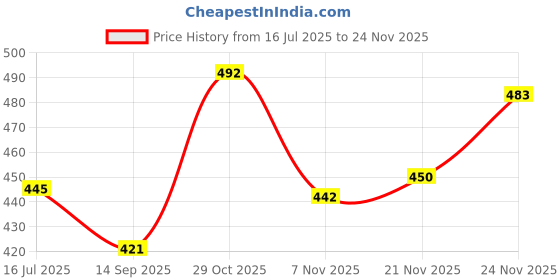 flipkart.com tibra collection Men Silk Blend Kurta Pyjama Set tibra collection Price History Graph from 16 Jul 2025 to 24 Nov 2025