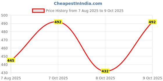 flipkart.com tibra collection Men Silk Blend Kurta Pyjama Set tibra collection Price History Graph from 7 Aug 2025 to 9 Oct 2025