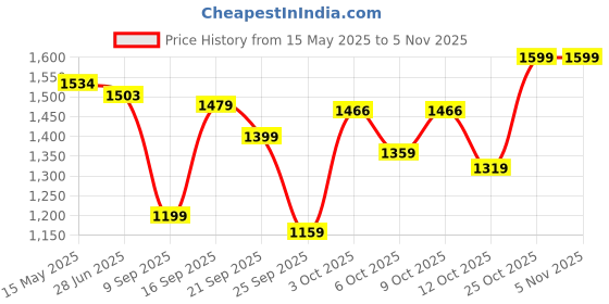 flipkart.com jompers Men Silk Blend Kurta Pyjama Set jompers Price History Graph from 15 May 2025 to 3 Nov 2025