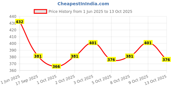 flipkart.com lemonx Men Silk Blend Kurta Pyjama Set lemonx Price History Graph from 1 Jun 2025 to 13 Oct 2025