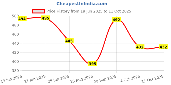 flipkart.com tibra collection Men Silk Blend Kurta Pyjama Set tibra collection Price History Graph from 19 Jun 2025 to 11 Oct 2025