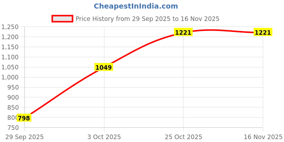flipkart.com jompers Men Silk Blend Kurta Pyjama Set jompers Price History Graph from 29 Sep 2025 to 16 Nov 2025