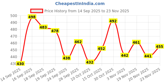 flipkart.com tibra collection Men Silk Blend Kurta Pyjama Set tibra collection Price History Graph from 14 Sep 2025 to 23 Nov 2025