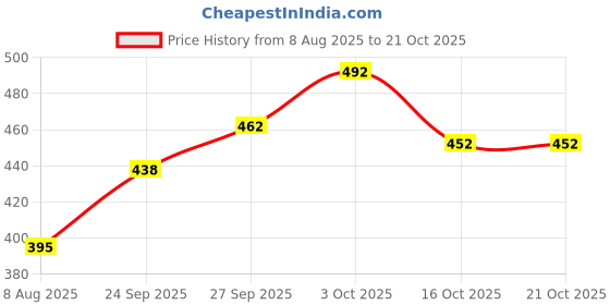flipkart.com tibra collection Men Silk Blend Kurta Pyjama Set tibra collection Price History Graph from 8 Aug 2025 to 21 Oct 2025