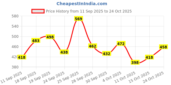 flipkart.com tibra collection Men Silk Blend Kurta Pyjama Set tibra collection Price History Graph from 11 Sep 2025 to 24 Oct 2025