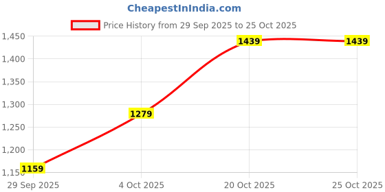flipkart.com jompers Men Silk Blend Kurta Pyjama Set jompers Price History Graph from 29 Sep 2025 to 25 Oct 2025