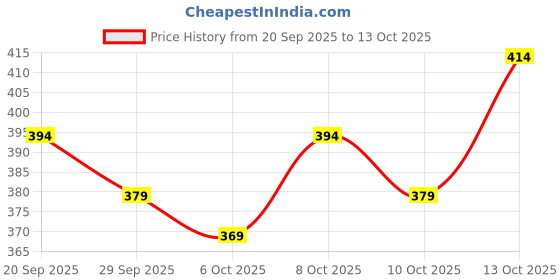 flipkart.com lemonx Men Silk Blend Kurta Pyjama Set lemonx Price History Graph from 20 Sep 2025 to 13 Oct 2025