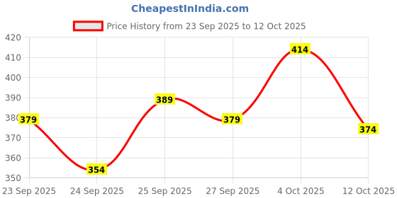 flipkart.com lemonx Men Silk Blend Kurta Pyjama Set lemonx Price History Graph from 23 Sep 2025 to 12 Oct 2025