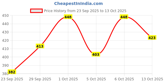flipkart.com lemonx Men Silk Blend Kurta Pyjama Set lemonx Price History Graph from 23 Sep 2025 to 13 Oct 2025