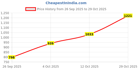 flipkart.com jompers Men Silk Blend Kurta Pyjama Set jompers Price History Graph from 26 Sep 2025 to 29 Oct 2025