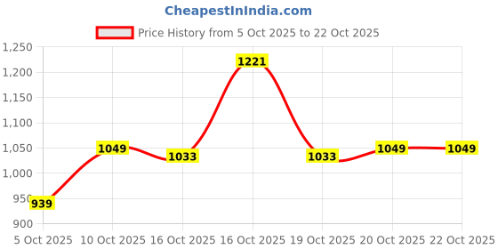 flipkart.com jompers Men Silk Blend Kurta Pyjama Set jompers Price History Graph from 5 Oct 2025 to 21 Oct 2025