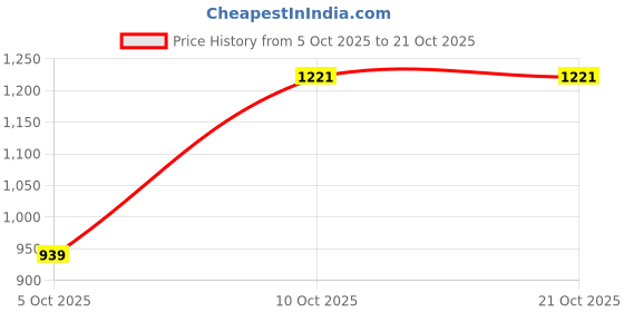 flipkart.com jompers Men Silk Blend Kurta Pyjama Set jompers Price History Graph from 5 Oct 2025 to 21 Oct 2025