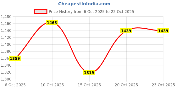 flipkart.com jompers Men Silk Blend Kurta Pyjama Set jompers Price History Graph from 6 Oct 2025 to 22 Oct 2025