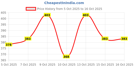 flipkart.com lemonx Men Silk Blend Kurta Pyjama Set lemonx Price History Graph from 5 Oct 2025 to 15 Oct 2025