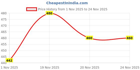 flipkart.com tibra collection Men Silk Blend Kurta Pyjama Set tibra collection Price History Graph from 1 Nov 2025 to 23 Nov 2025