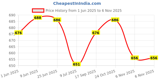 flipkart.com over crowd Men Silk Blend Sherwani Churidar Set over crowd Price History Graph from 1 Jun 2025 to 24 Oct 2025