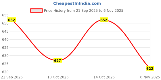 flipkart.com over crowd Men Silk Blend Sherwani Churidar Set over crowd Price History Graph from 21 Sep 2025 to 5 Nov 2025