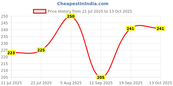 flipkart.com sadree Men Silk Ethnic Wear Free Style Bottom Wear Pyjama Men Pyjama sadree Price History Graph from 21 Jul 2025 to 13 Oct 2025