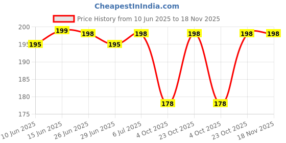 flipkart.com snider Men Silver Aluminium Card Holder snider Price History Graph from 10 Jun 2025 to 18 Nov 2025