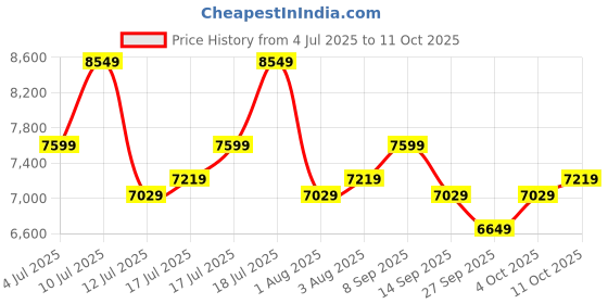 flipkart.com park avenue Men Single Breast 2 Btn 3Pc Suit-S.Slim Fit Checkered Suit park avenue Price History Graph from 4 Jul 2025 to 11 Oct 2025