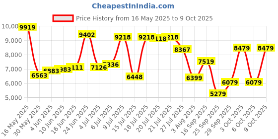 flipkart.com van heusen Men Single Breasted - 2 button Checkered Suit van heusen Price History Graph from 16 May 2025 to 9 Oct 2025