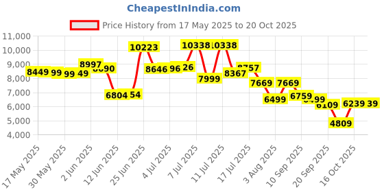 flipkart.com louis philippe Men Single Breasted - 2 button Checkered Suit louis philippe Price History Graph from 17 May 2025 to 20 Oct 2025