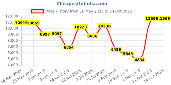 flipkart.com louis philippe Men Single Breasted - 2 button Checkered Suit louis philippe Price History Graph from 16 May 2025 to 13 Oct 2025