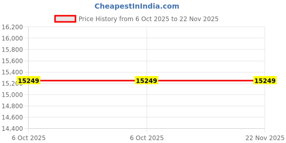 flipkart.com rare rabbit Men Single Breasted - 2 button Checkered Suit rare rabbit Price History Graph from 6 Oct 2025 to 22 Nov 2025
