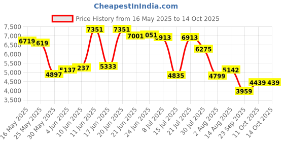 flipkart.com van heusen Men Single Breasted - 2 button Checkered Suit van heusen Price History Graph from 16 May 2025 to 13 Oct 2025