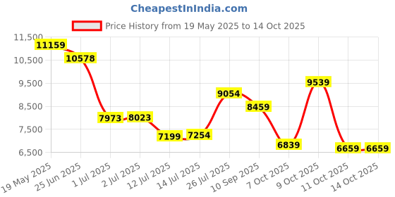 flipkart.com van heusen Men Single Breasted - 2 button Checkered Suit van heusen Price History Graph from 19 May 2025 to 14 Oct 2025