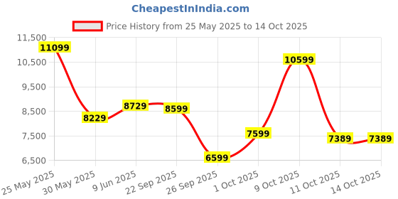 flipkart.com van heusen Men Single Breasted - 2 button Checkered Suit van heusen Price History Graph from 25 May 2025 to 14 Oct 2025