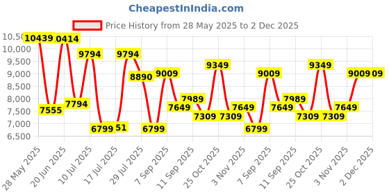 flipkart.com van heusen Men Single Breasted - 2 button Checkered Suit van heusen Price History Graph from 28 May 2025 to 2 Dec 2025
