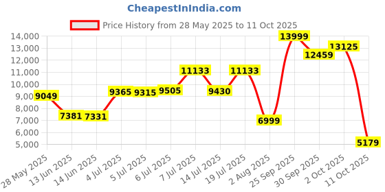 flipkart.com louis philippe Men Single Breasted - 2 button Checkered Suit louis philippe Price History Graph from 28 May 2025 to 11 Oct 2025